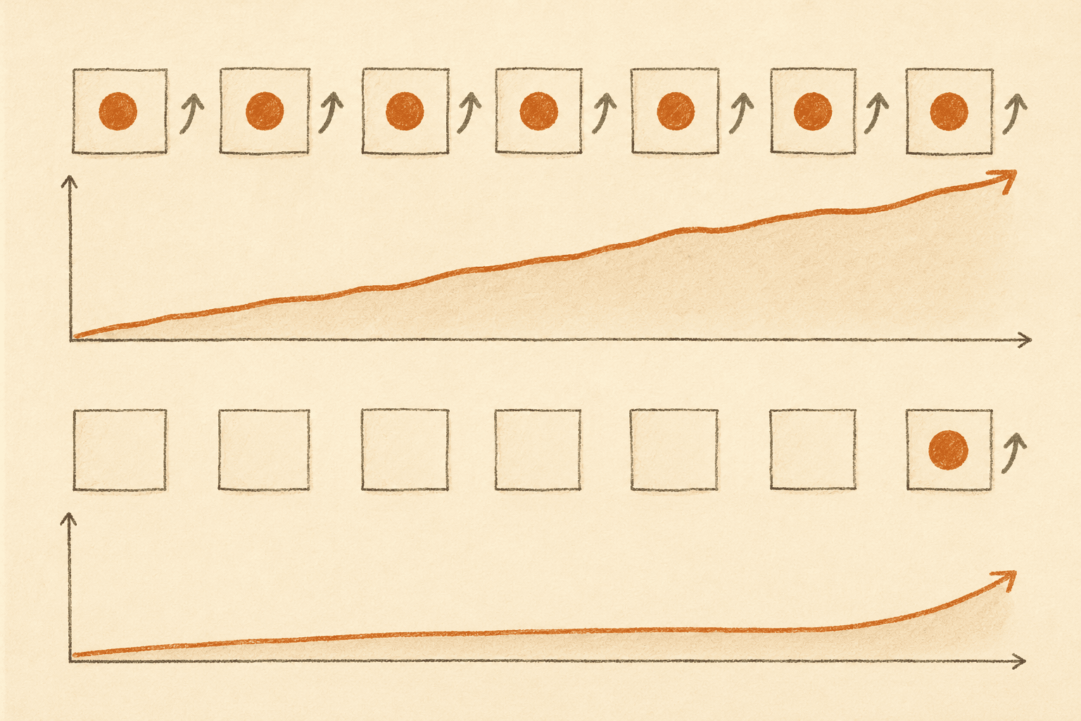 Comparison between seven short daily sessions and one weekly session — spaced practice produces better retention