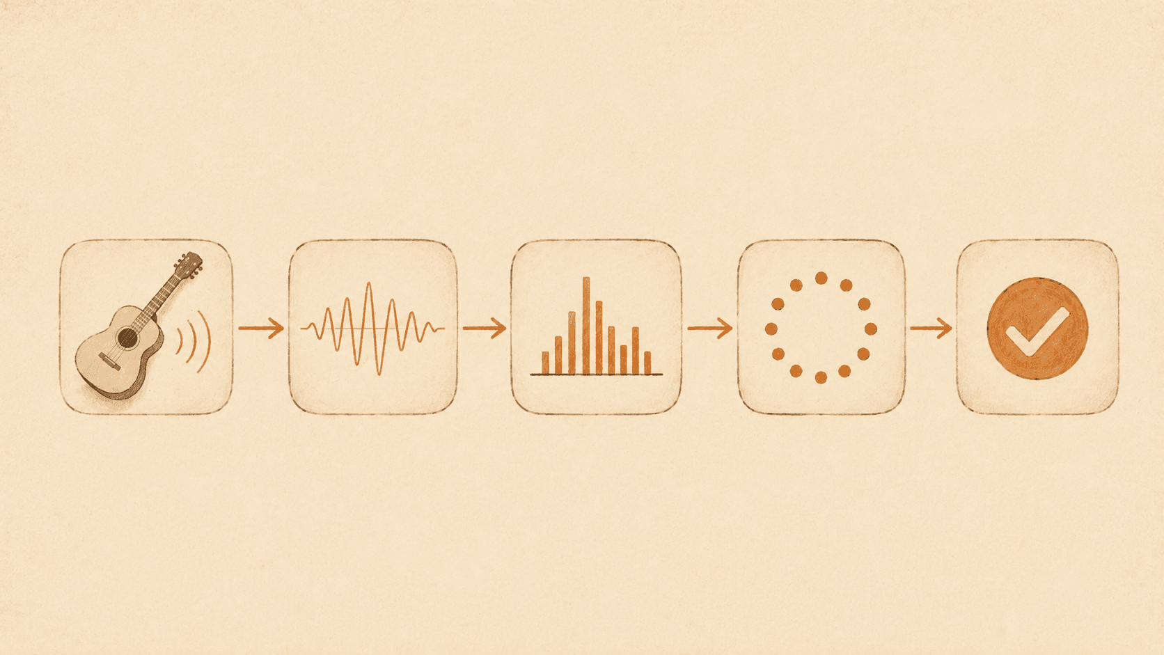 Five-step chord detection pipeline: audio capture, FFT, chroma, template comparison, validation